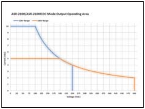 DC Output for ASR-2100/2100R