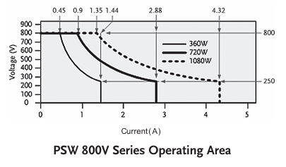 PSW 800V 시리즈 동작 영역