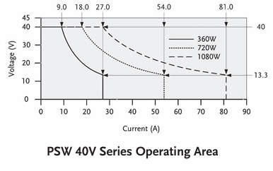 PSW 40V 시리즈 동작 영역