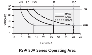 PSW 80V 시리즈 동작 영역