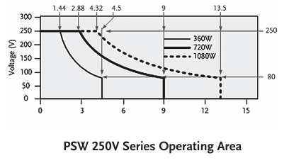 PSW 250V 시리즈 동작 영역