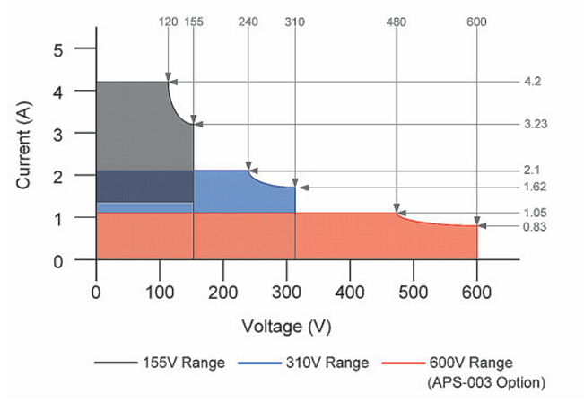 APS-7050 출력 작동 영역
