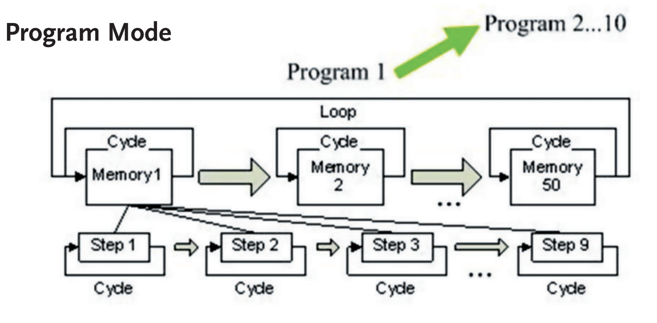 Program Mode 구조 및 흐름도